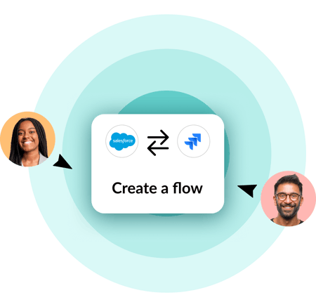 Illustration of Unito creating a two-way flow between Salesforce and Jira, connecting two users through a ‘Create a flow’ button.