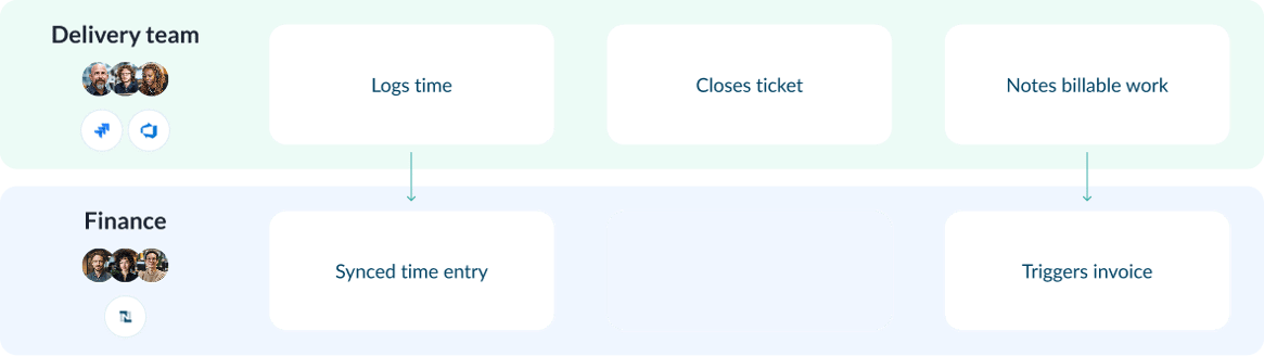 Example workflow between delivery teams and finance in NetSuite