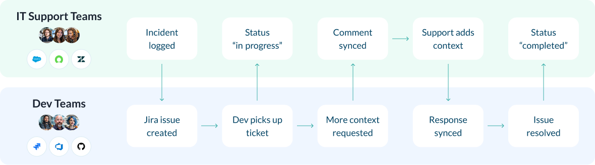 Workflow diagram showing collaboration between IT support teams and development teams using Unito. IT logs an incident, status updates and comments sync with Jira issues, developers pick up tickets, request more context, and send responses back until the issue is resolved and support marks it completed.