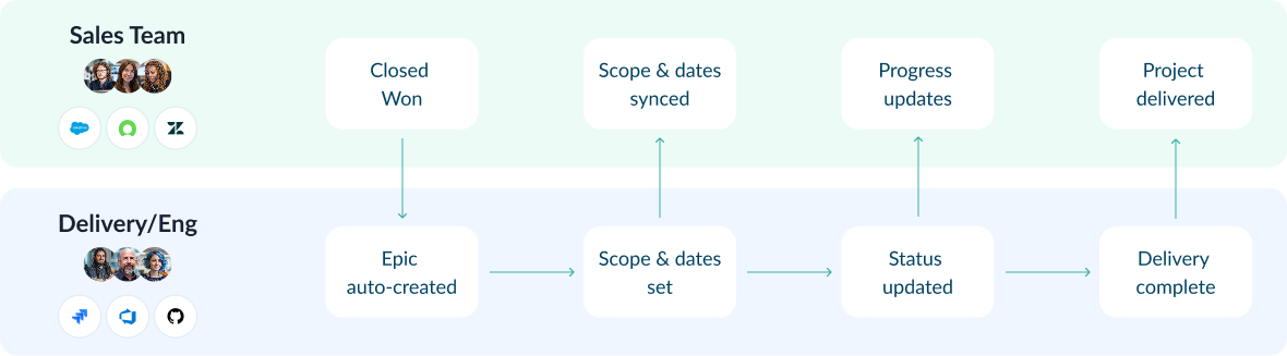Workflow diagram showing Salesforce sales team and Jira delivery team connected. A closed-won deal in Salesforce automatically creates a Jira epic, syncs scope and dates, passes progress updates, and keeps delivery status aligned until the project is complete.