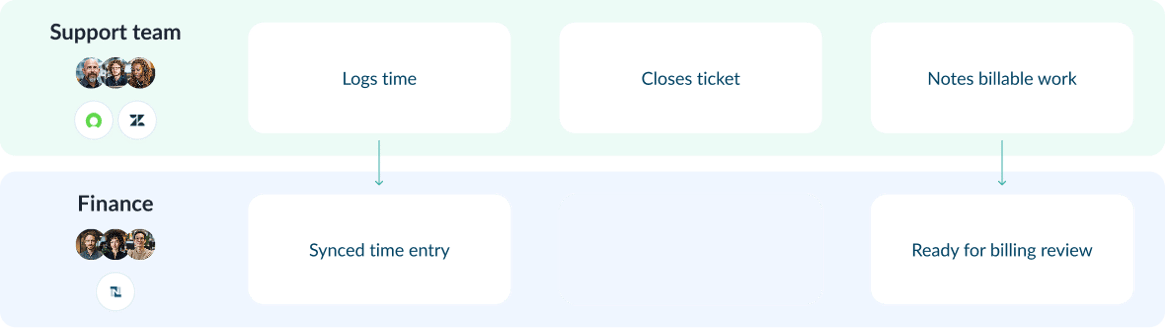 Example workflow between support teams and finance in NetSuite