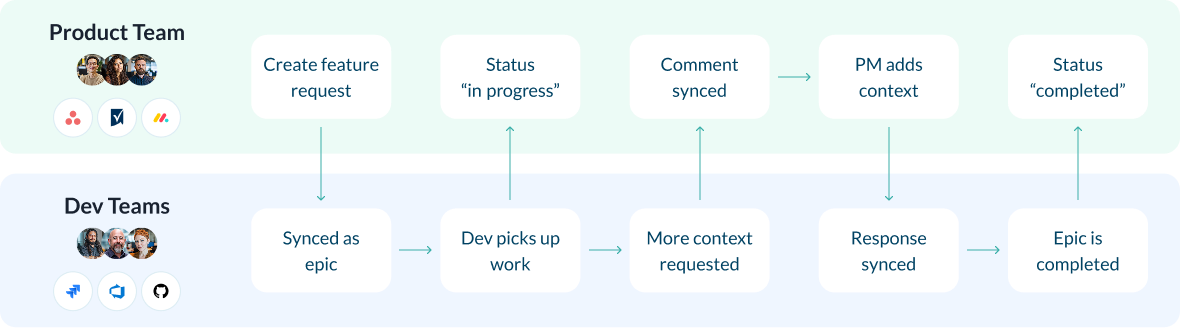 Illustration of a software development workflow with Unito