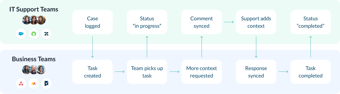 Illustration of a ticket management workflow with Unito
