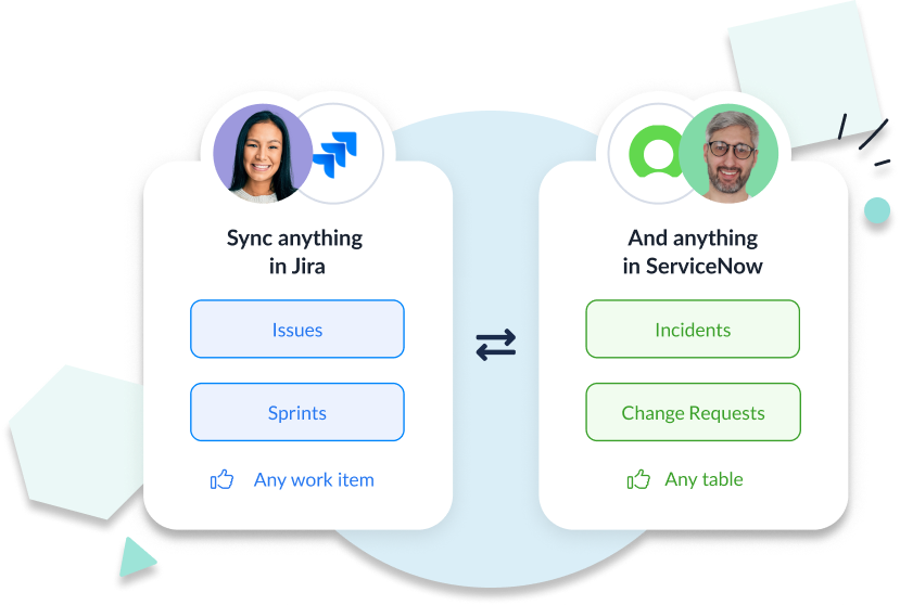 Diagram showing Unito’s two-way sync between Jira and ServiceNow, with Jira issues and sprints syncing to ServiceNow incidents and change requests, as well as support for any work item or table.