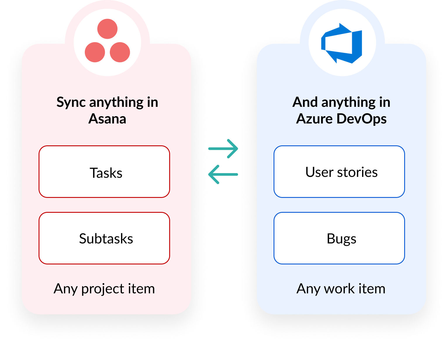 Sync anything in Asana, like Tasks and Subtasks, and anything in Azure DevOps, like User stories and Bugs. Visual