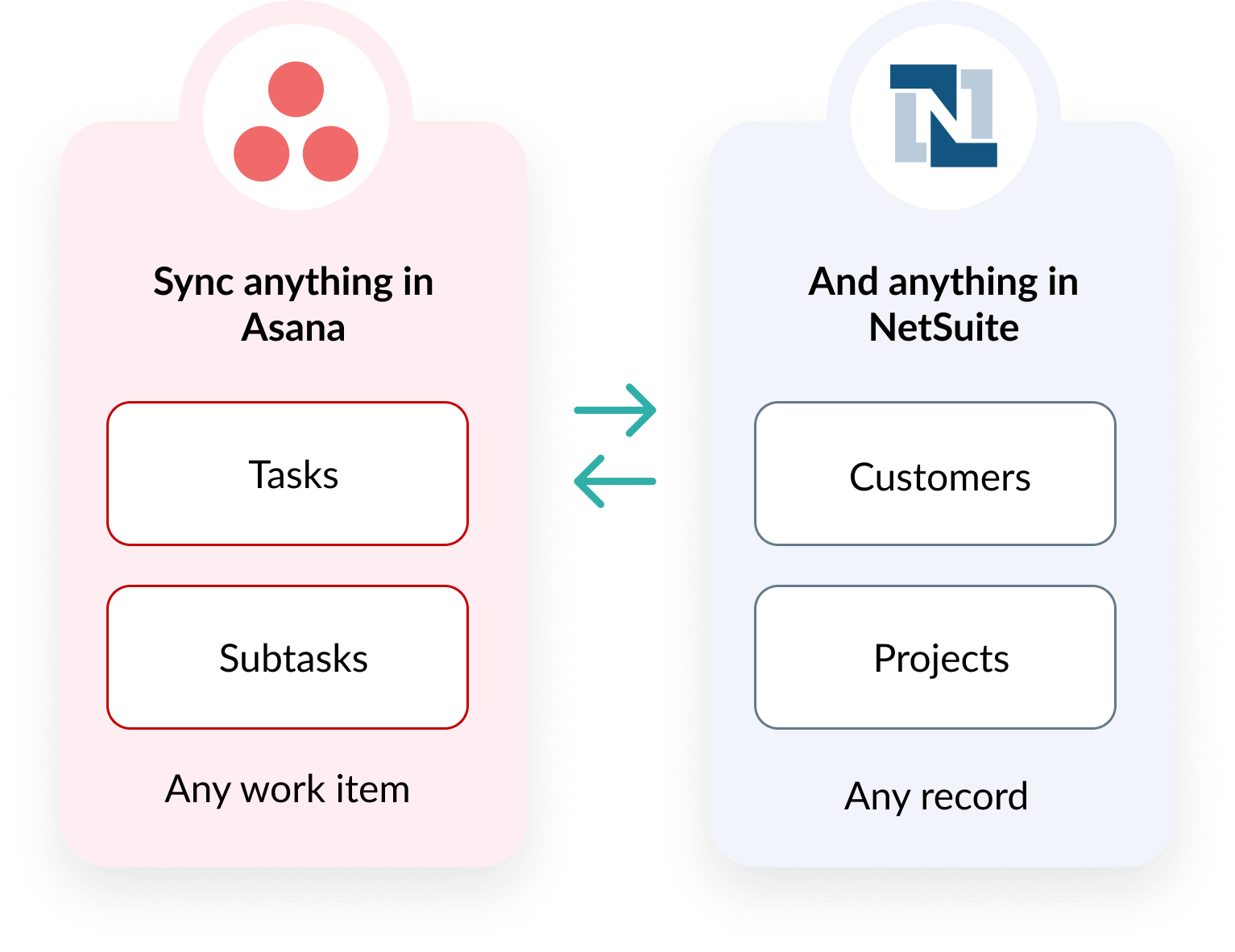 Sync anything in Asana, like Tasks and Subtasks, and anything in NetSuite, like Customers and Projects. Visual Sync anything in Asana, like Tasks and Subtasks, and anything in NetSuite, like Customers and Projects. Visual