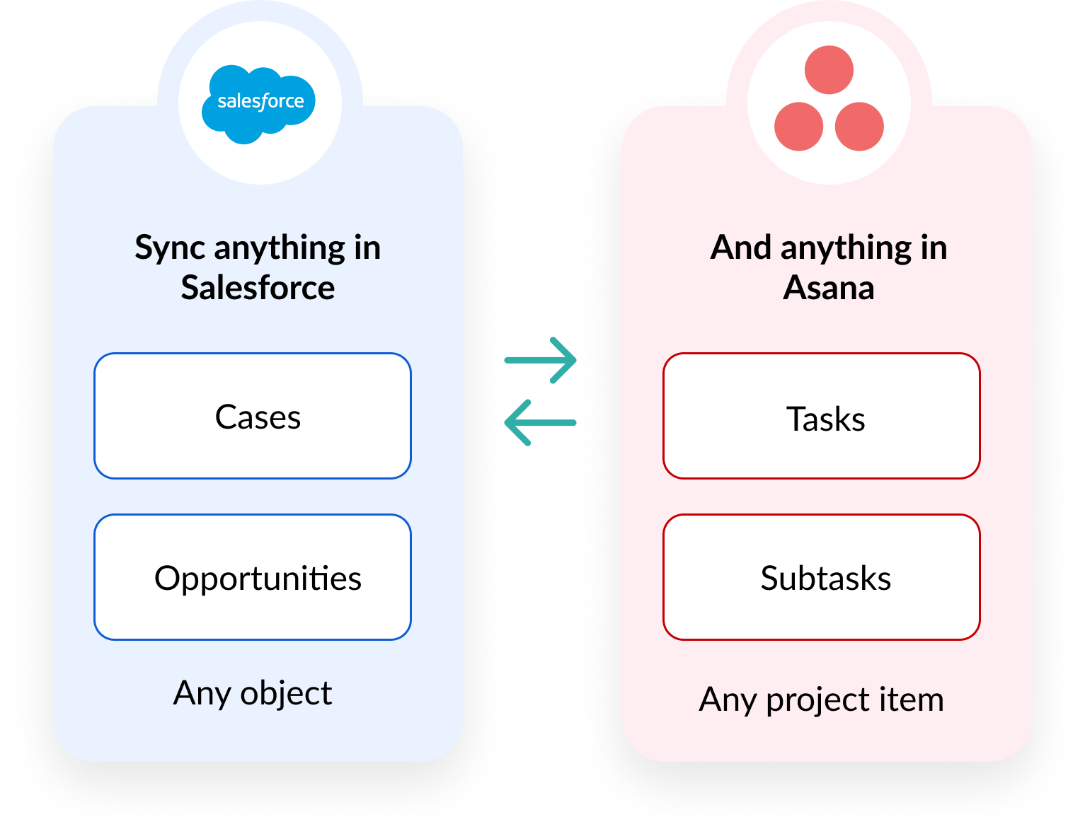 Sync anything in Salesforce, like Cases and Opportunities, and anything in Asana, like Tasks and Subtasks. Visual