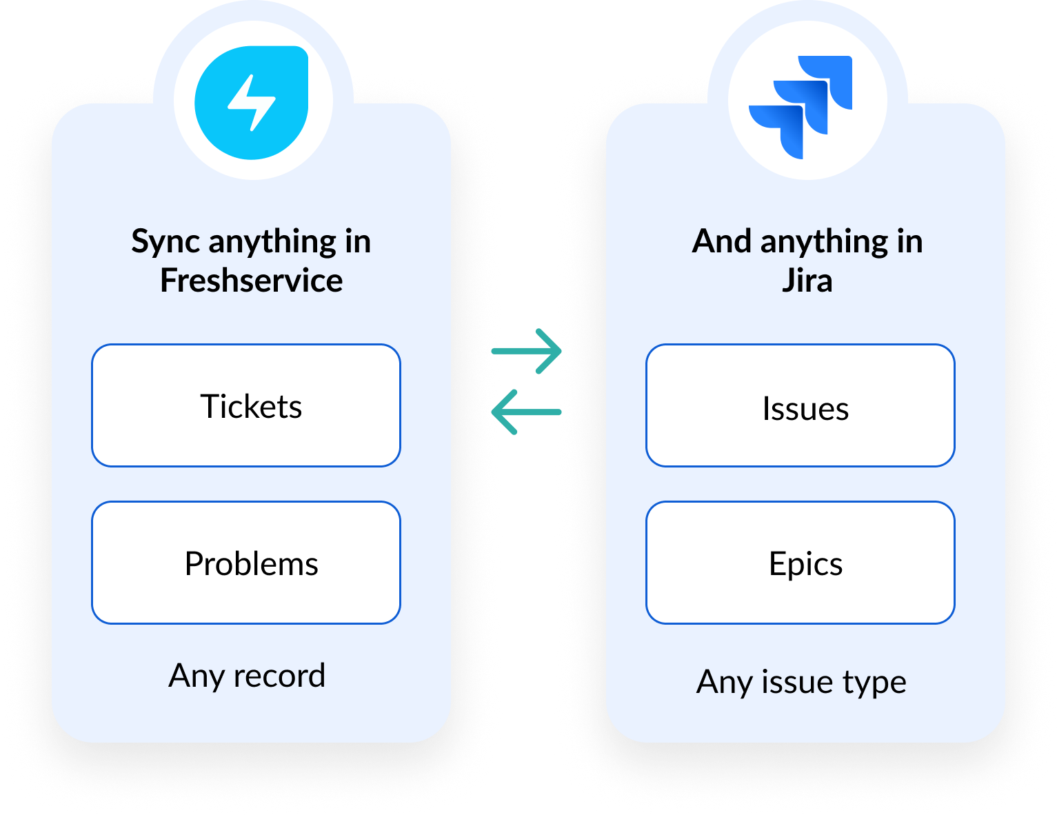 Sync anything in Freshservice, like Tickets and Problems, and anything in Jira, like Issues and Epics. Visual