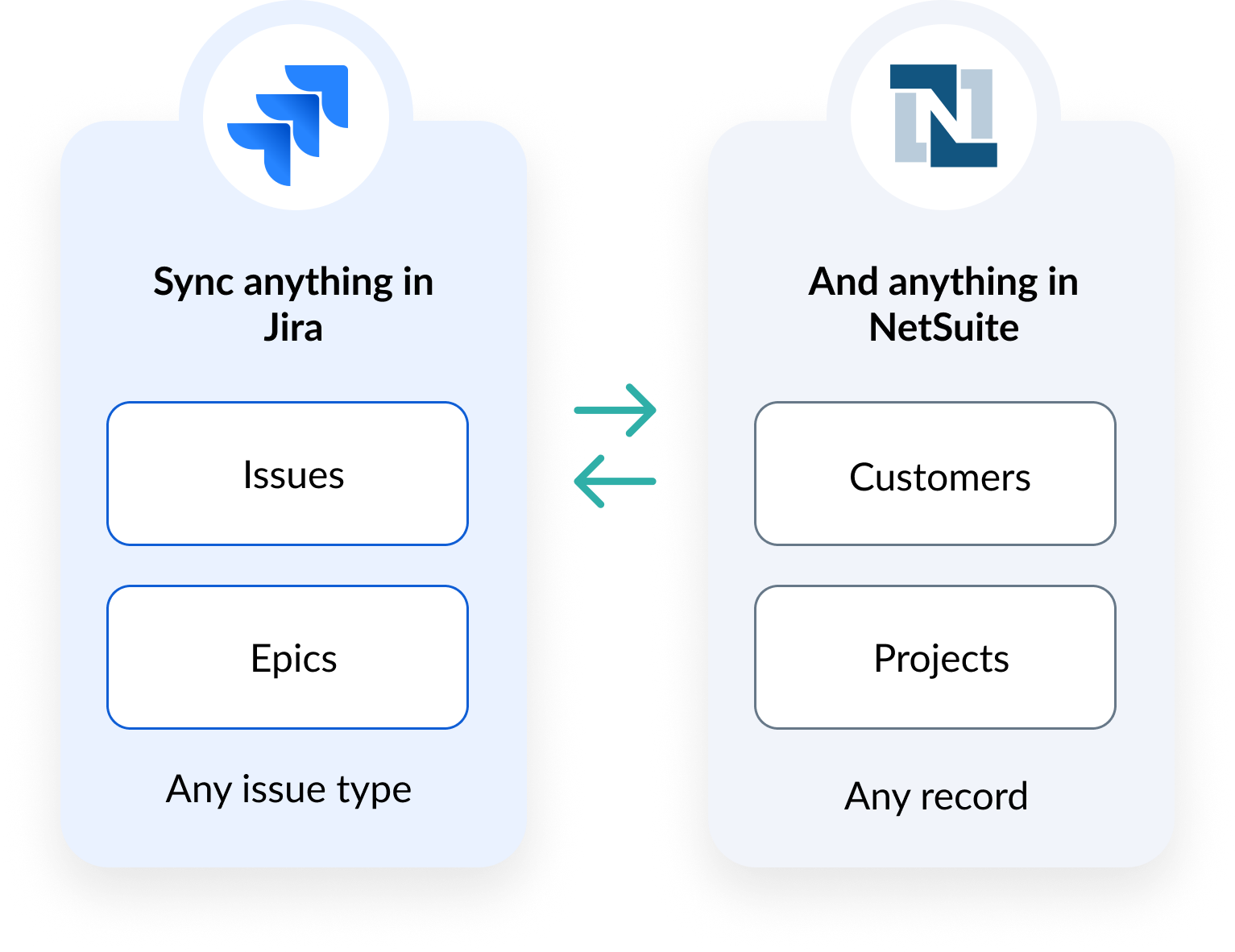 Sync anything in Jira, like Issues and Epics, and anything in NetSuite, like Customers and Projects. Visual