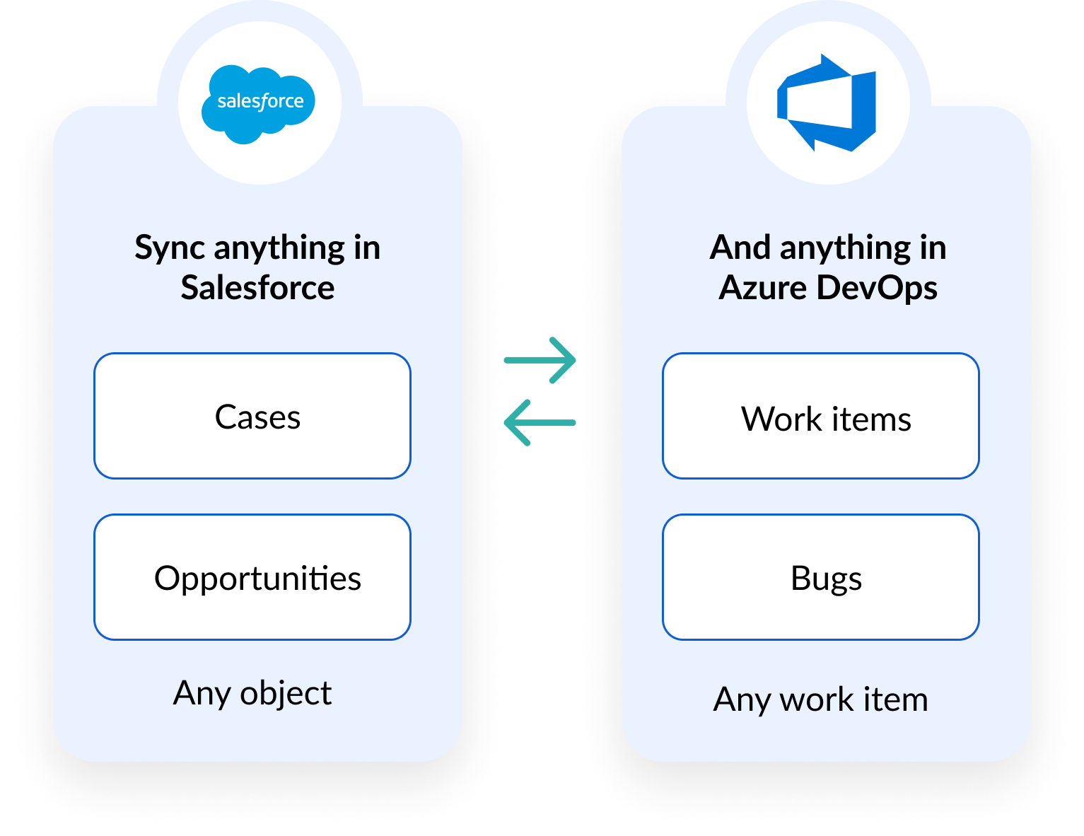 Sync anything in Salesforce, like Cases and Opportunities, and anything in Azure DevOps, like Work items and Bugs. Visual Sync anything in Salesforce, like Cases and Opportunities, and anything in Azure DevOps, like Work items and Bugs. Visual