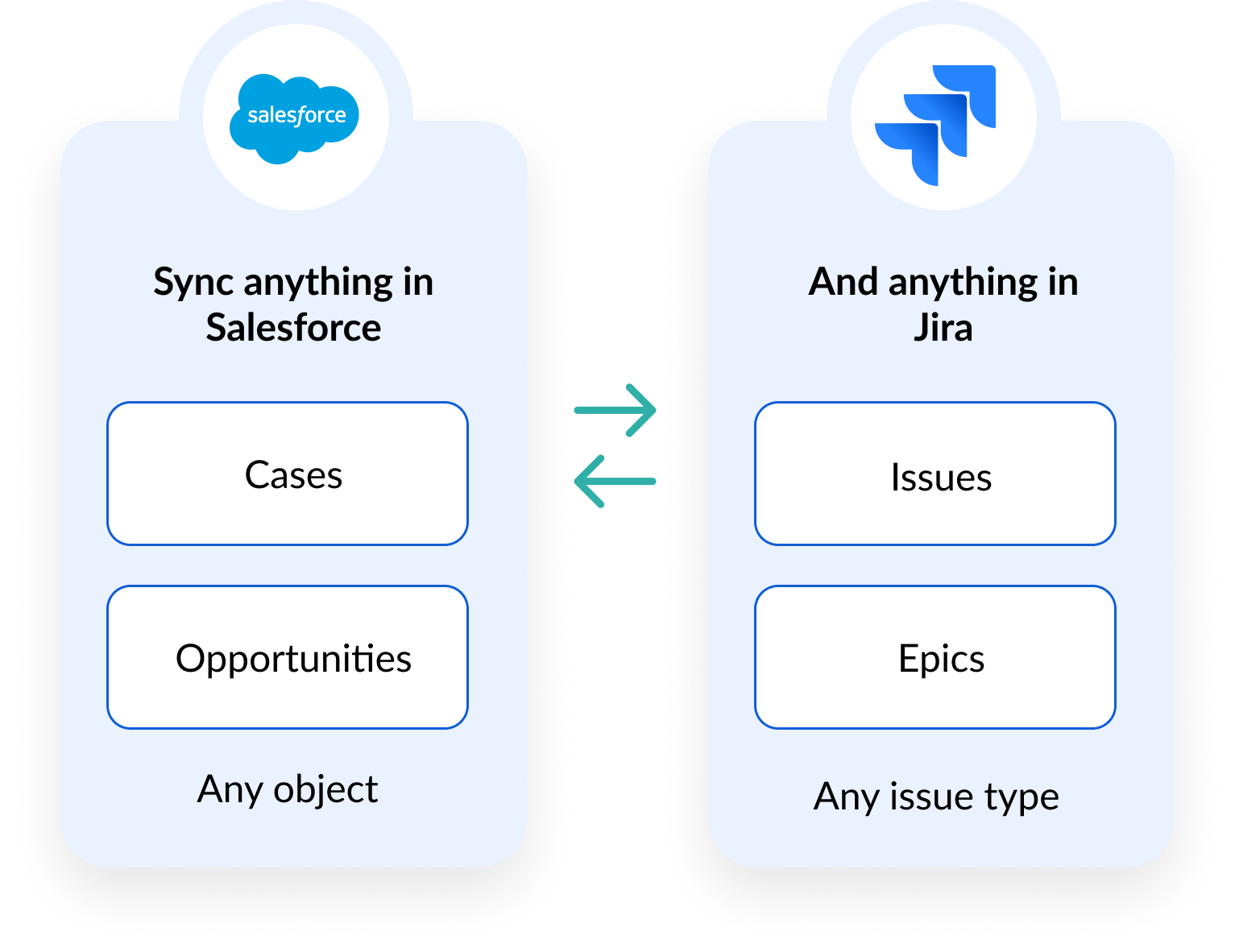 Sync anything in Salesforce, like Cases and Opportunities, and anything in Jira, like Issues and Epics. Visual