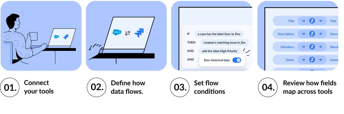 Illustration of how to set up a Salesforce and Jira flow