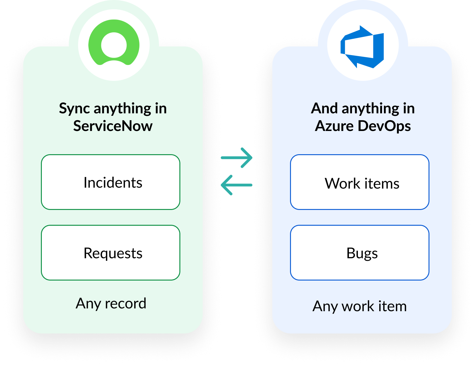 Sync anything in ServiceNow, like Incidents and Change requests, and anything in Azure DevOps, like Work items and Bugs. Visual Sync anything in ServiceNow, like Incidents and Change requests, and anything in Azure DevOps, like Work items and Bugs. Visual