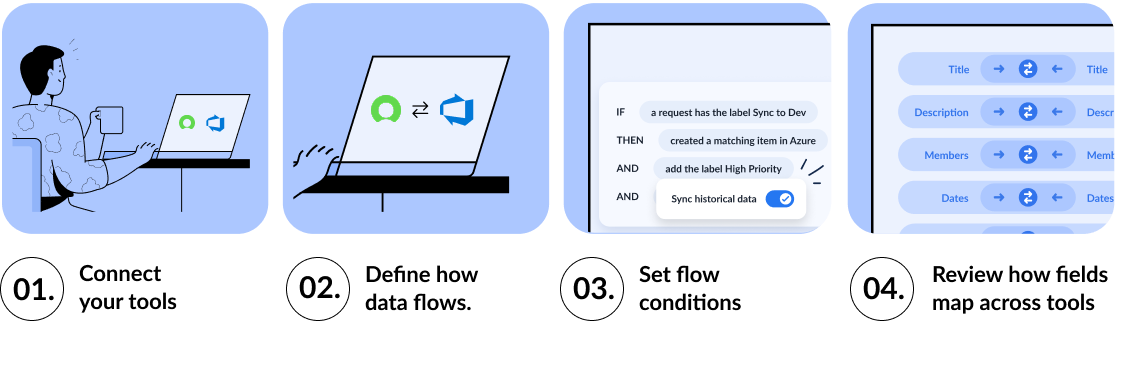 Illustration of how to set up a ServiceNow and Azure DevOps flow