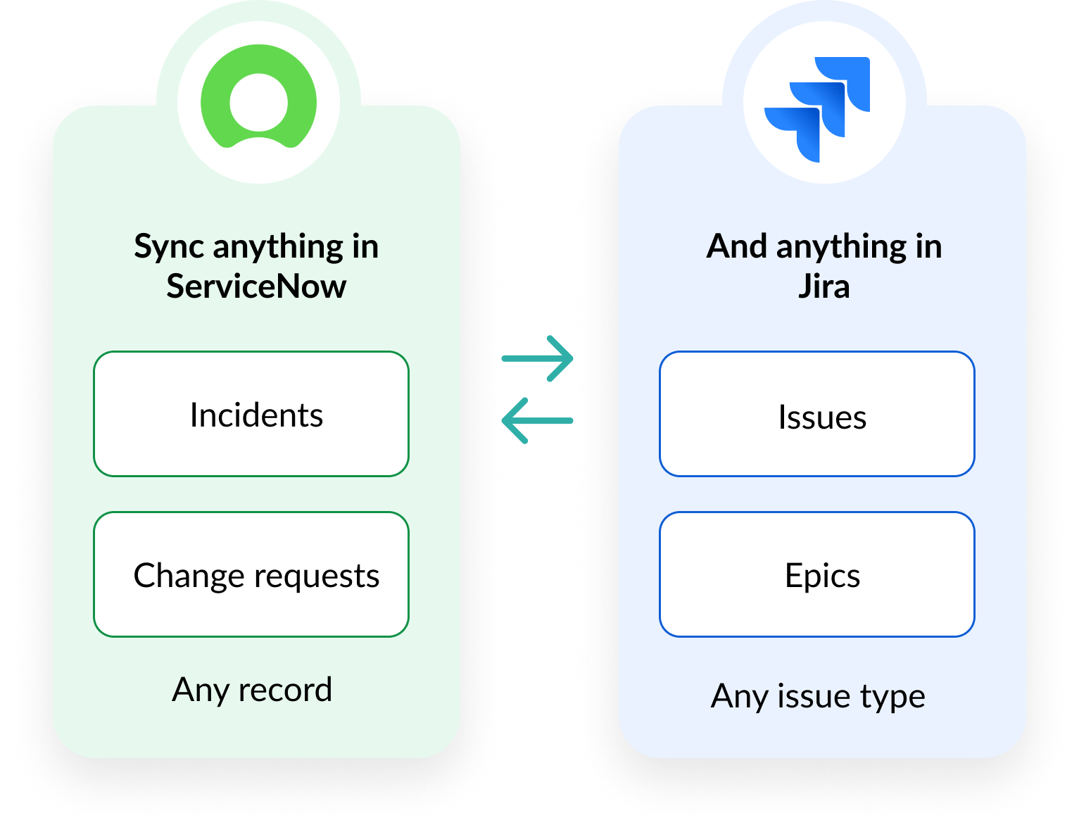 Sync anything in ServiceNow, like Incidents and Change requests, and anything in Jira, like Issues and Epics. Visual