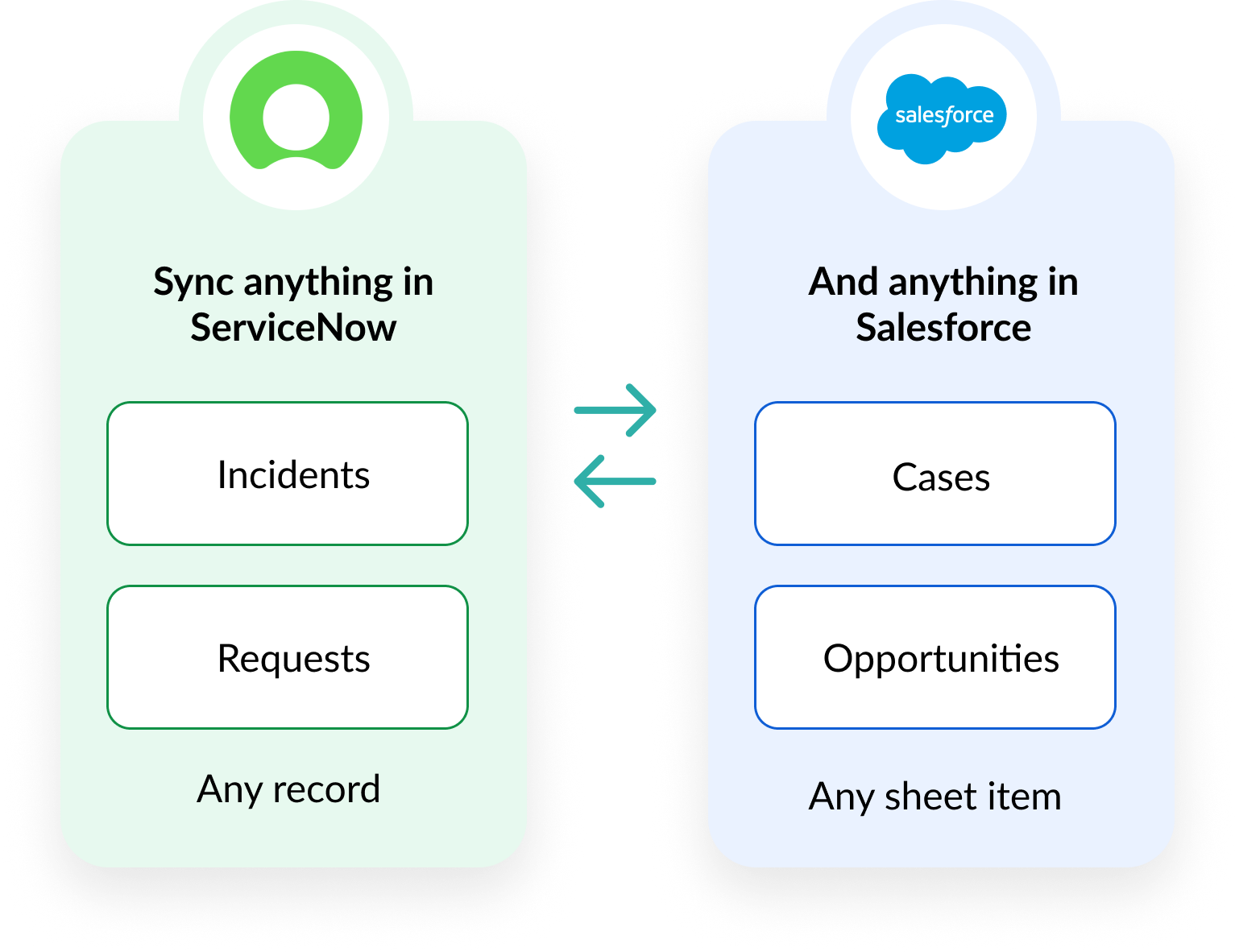 Sync anything in ServiceNow, like Incidents and Requests, and anything in Ssalesforce, like Cases and Opportunities. Visual