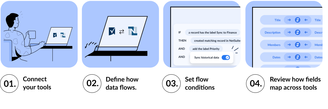 Illustration of how to set up a Smartsheet and NetSuite flow