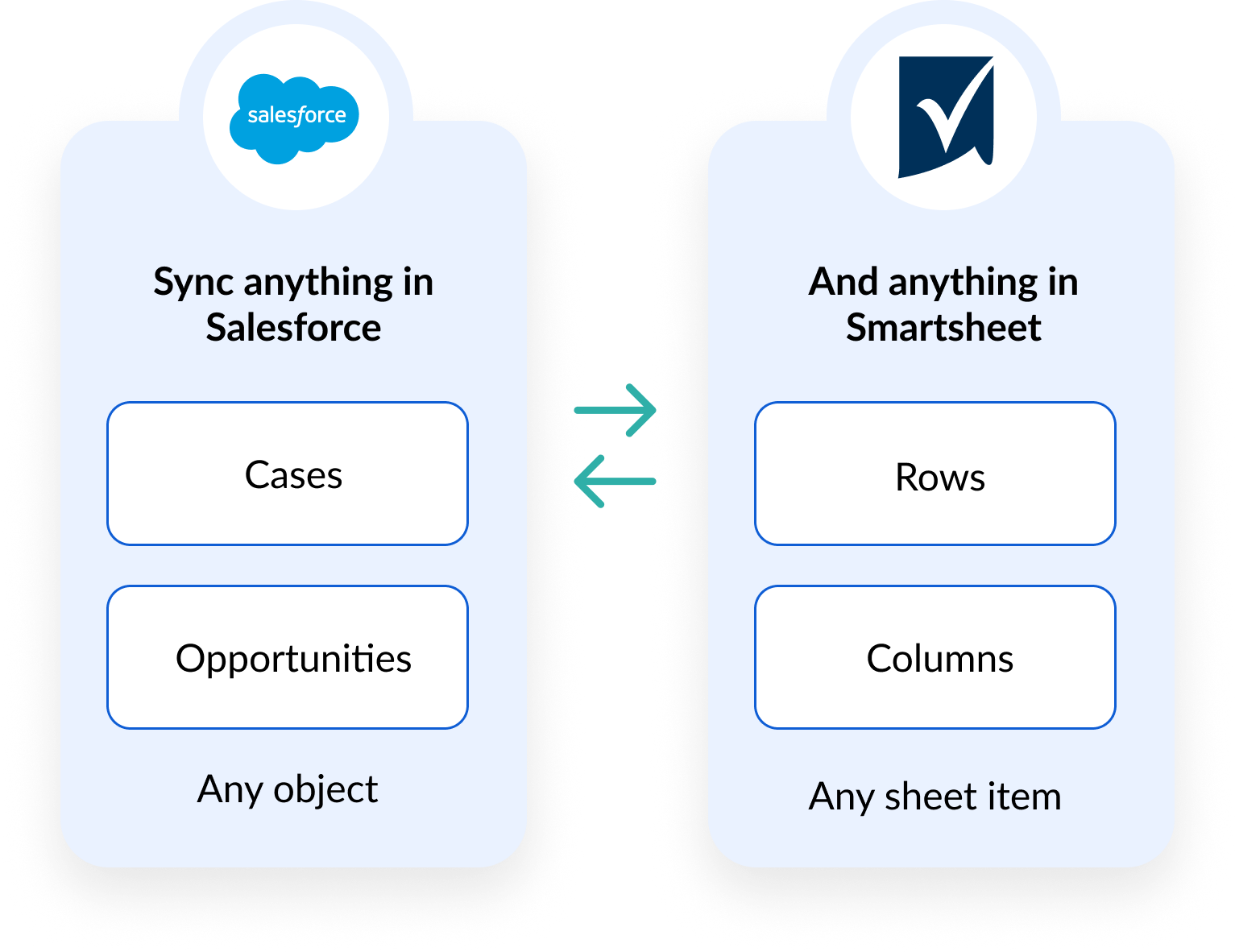 Sync anything in Salesforce, like Cases and Opportunities, and anything in Smartsheet, like Rows and Columns. Visual