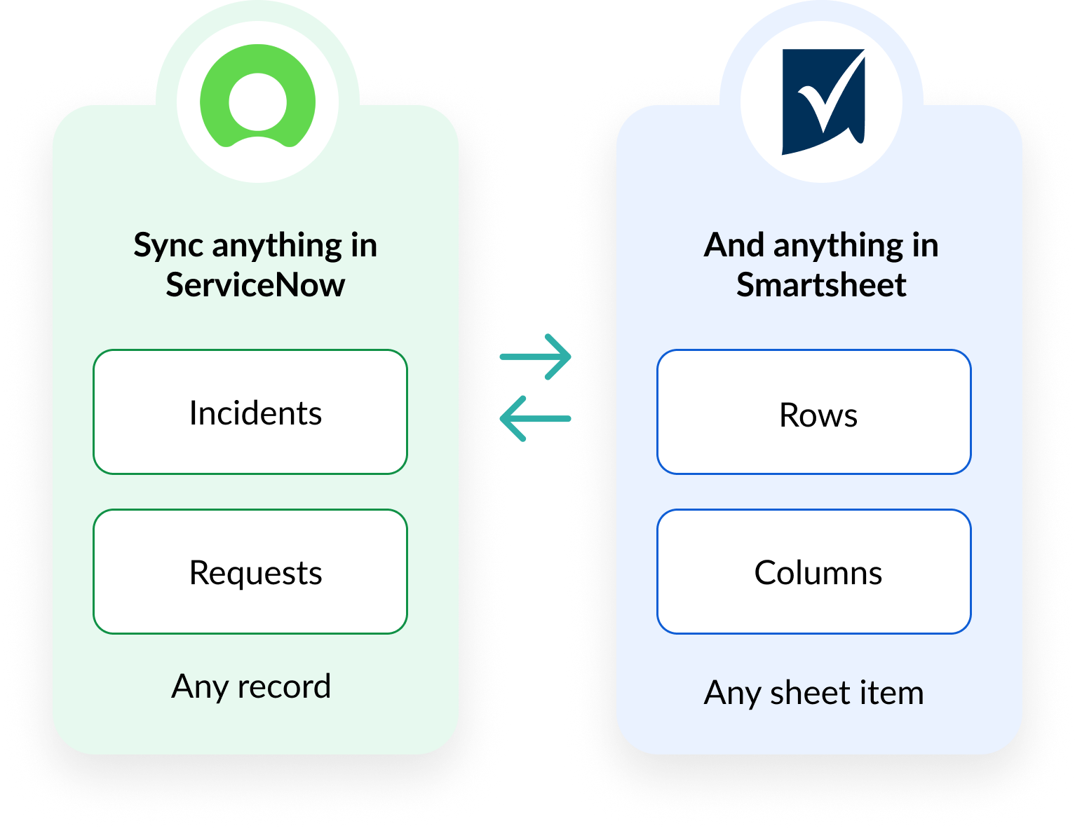 Sync anything in ServiceNow, like Incidents and Requests, and anything in Smartsheet, like Rows and Columns. Visual